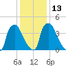 Tinicum National Wildlife Refuge tide chart for Friday, January 13, 2023