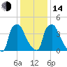 Tinicum National Wildlife Refuge tide chart for Saturday, January 14, 2023