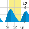 Tinicum National Wildlife Refuge tide chart for Tuesday, January 17, 2023