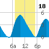 Tinicum National Wildlife Refuge tide chart for Wednesday, January 18, 2023