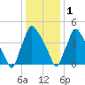 Tinicum National Wildlife Refuge tide chart for Sunday, January 1, 2023