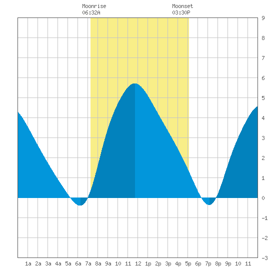 Tinicum National Wildlife Refuge tide chart for Friday, January 20, 2023