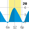 Tinicum National Wildlife Refuge tide chart for Friday, January 20, 2023