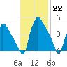 Tinicum National Wildlife Refuge tide chart for Sunday, January 22, 2023
