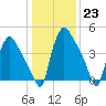 Tinicum National Wildlife Refuge tide chart for Monday, January 23, 2023