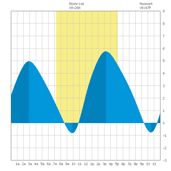 Tinicum National Wildlife Refuge tide chart for Tuesday, January 24, 2023