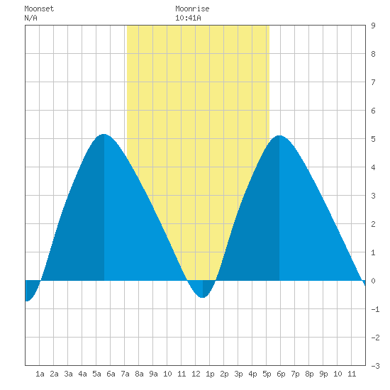 Tinicum National Wildlife Refuge tide chart for Friday, January 27, 2023
