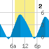Tinicum National Wildlife Refuge tide chart for Monday, January 2, 2023