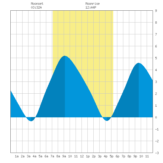 Tinicum National Wildlife Refuge tide chart for Tuesday, January 31, 2023