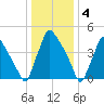 Tinicum National Wildlife Refuge tide chart for Wednesday, January 4, 2023