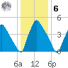 Tinicum National Wildlife Refuge tide chart for Friday, January 6, 2023