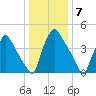 Tinicum National Wildlife Refuge tide chart for Saturday, January 7, 2023