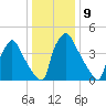 Tinicum National Wildlife Refuge tide chart for Monday, January 9, 2023