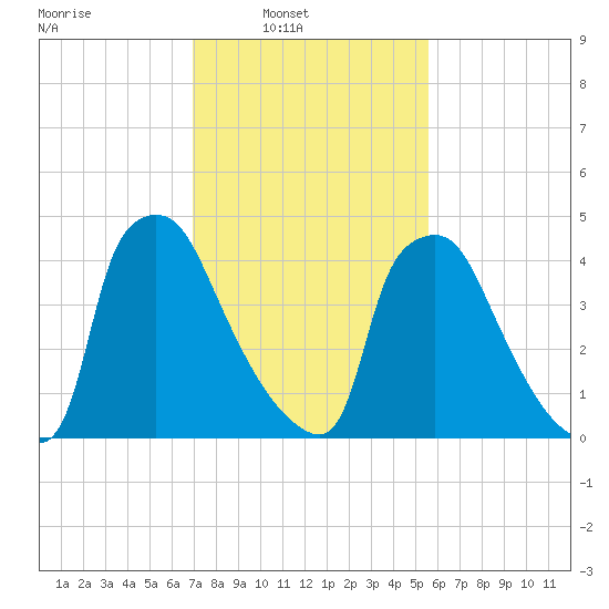 Tinicum National Wildlife Refuge tide chart for Sunday, February 12, 2023