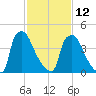 Tinicum National Wildlife Refuge tide chart for Sunday, February 12, 2023