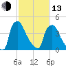 Tinicum National Wildlife Refuge tide chart for Monday, February 13, 2023