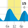 Tinicum National Wildlife Refuge tide chart for Wednesday, February 15, 2023
