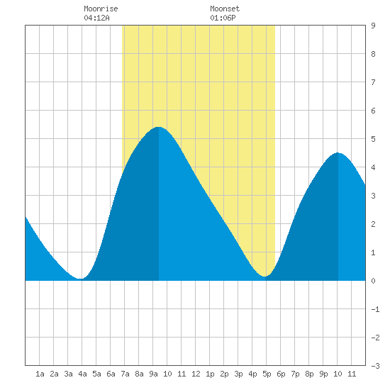 Tinicum National Wildlife Refuge tide chart for Thursday, February 16, 2023