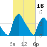 Tinicum National Wildlife Refuge tide chart for Thursday, February 16, 2023