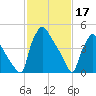 Tinicum National Wildlife Refuge tide chart for Friday, February 17, 2023