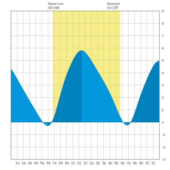 Tinicum National Wildlife Refuge tide chart for Saturday, February 18, 2023