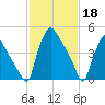 Tinicum National Wildlife Refuge tide chart for Saturday, February 18, 2023