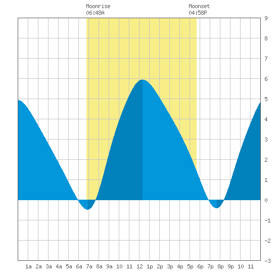 Tinicum National Wildlife Refuge tide chart for Sunday, February 19, 2023