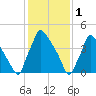 Tinicum National Wildlife Refuge tide chart for Wednesday, February 1, 2023