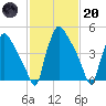Tinicum National Wildlife Refuge tide chart for Monday, February 20, 2023