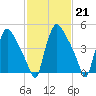 Tinicum National Wildlife Refuge tide chart for Tuesday, February 21, 2023