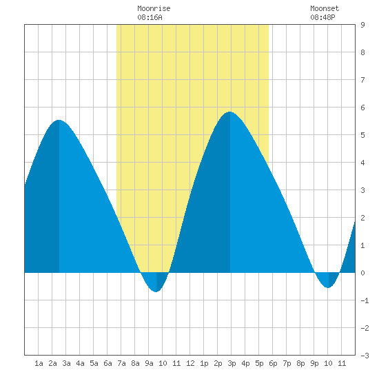 Tinicum National Wildlife Refuge tide chart for Wednesday, February 22, 2023