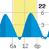 Tinicum National Wildlife Refuge tide chart for Wednesday, February 22, 2023