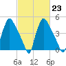 Tinicum National Wildlife Refuge tide chart for Thursday, February 23, 2023
