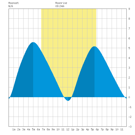 Tinicum National Wildlife Refuge tide chart for Saturday, February 25, 2023