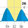 Tinicum National Wildlife Refuge tide chart for Sunday, February 26, 2023