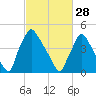 Tinicum National Wildlife Refuge tide chart for Tuesday, February 28, 2023