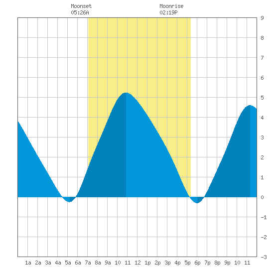 Tinicum National Wildlife Refuge tide chart for Thursday, February 2, 2023