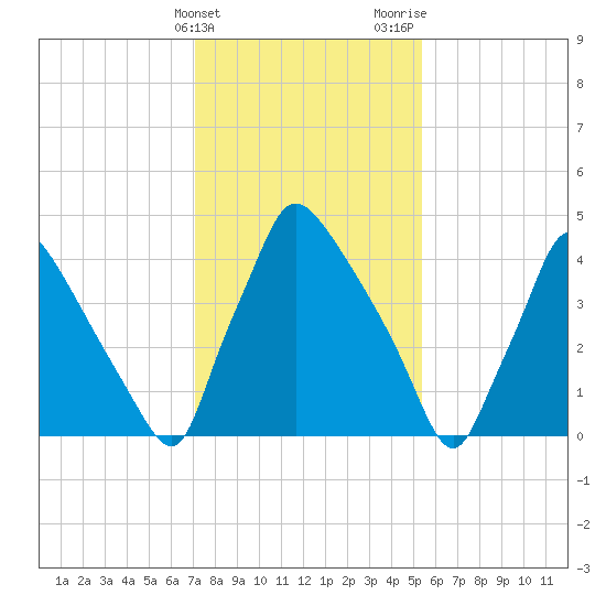 Tinicum National Wildlife Refuge tide chart for Friday, February 3, 2023