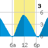 Tinicum National Wildlife Refuge tide chart for Friday, February 3, 2023