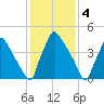 Tinicum National Wildlife Refuge tide chart for Saturday, February 4, 2023