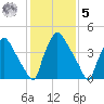 Tinicum National Wildlife Refuge tide chart for Sunday, February 5, 2023