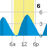 Tinicum National Wildlife Refuge tide chart for Monday, February 6, 2023