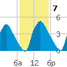 Tinicum National Wildlife Refuge tide chart for Tuesday, February 7, 2023