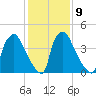 Tinicum National Wildlife Refuge tide chart for Thursday, February 9, 2023