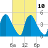 Tinicum National Wildlife Refuge tide chart for Friday, March 10, 2023