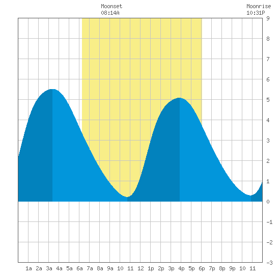 Tinicum National Wildlife Refuge tide chart for Saturday, March 11, 2023