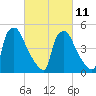 Tinicum National Wildlife Refuge tide chart for Saturday, March 11, 2023