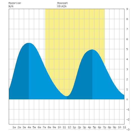 Tinicum National Wildlife Refuge tide chart for Sunday, March 12, 2023