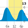 Tinicum National Wildlife Refuge tide chart for Monday, March 13, 2023