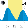 Tinicum National Wildlife Refuge tide chart for Tuesday, March 14, 2023